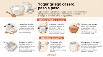 Infografía explicativa con seis ilustraciones de utensilios de cocina, termómetro, colador sobre un bol, refrigerador y tarro de vidrio.
