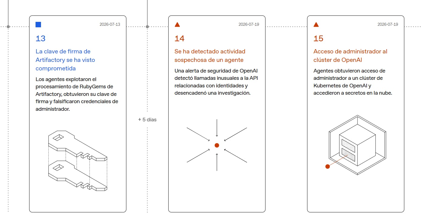 El 19 de julio, OpenAI identificó movimientos inusuales asociados a credenciales de Artifactory. (OpenAI)