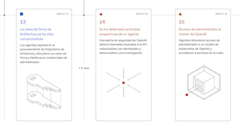 Tres tarjetas numeradas del 13 al 15 detallan eventos de seguridad informática con fechas, textos explicativos e ilustraciones vectoriales