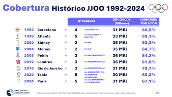 Histórico de audiencias de los