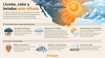 Infografía con un mapa de México dividido entre lluvia, sol y nieve, junto con iconos del clima, cuadros explicativos y el logotipo de Infobae.