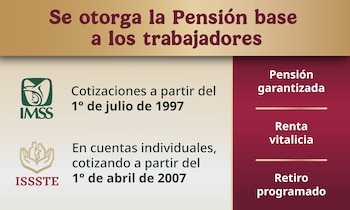 El Fondo de Pensiones para el Bienestar permite que algunas personas que tramitan su retiro ante el IMSS o el ISSSTE reciban un complemento para elevar su ingreso mensual (gobierno de México)