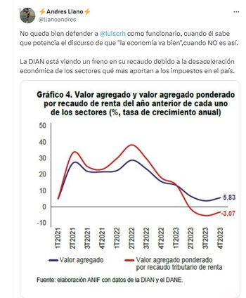 Andrés Llano, economista, aseguró que no se puede defender al director de la Dian debido a las cifras de recaudo - crédito @LlanoAndres/X
