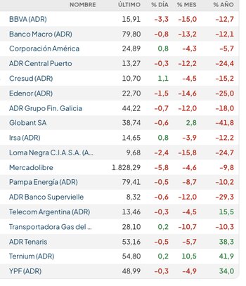 Fuente: Rava Bursátil-precios en dólares.