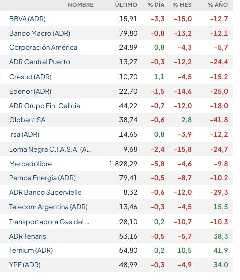 Fuente: Rava Bursátil-precios en dólares.