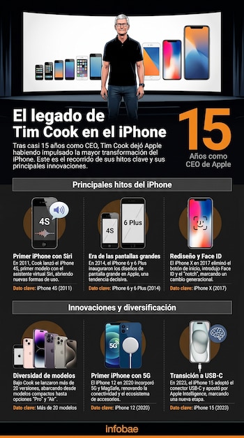 iPhone - Tim Cook - Apple - John Ternus - infografía - tecnología - 20 de abril