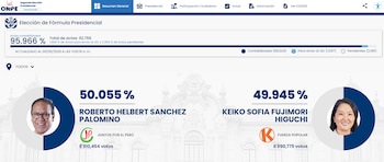 De momento, Roberto Sanchez tiene una ligera ventaja sobre Keiko Fujimori.