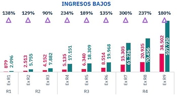 Estimación de aumentos para los