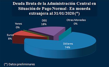 Singular concentración de la deuda