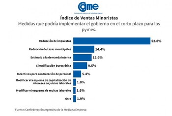 Medidas que piden las pymes,