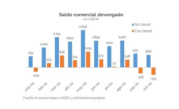 Saldo comercial