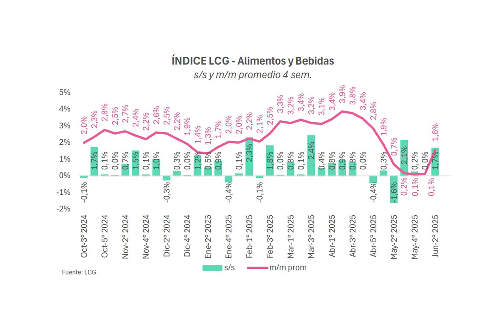 Inflación semanal en lo que va de junio. (Fuente: LCG)