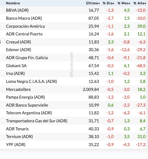 Fuente: Rava Bursátil-precios en dólares (actualizado a las 17:40 horas)