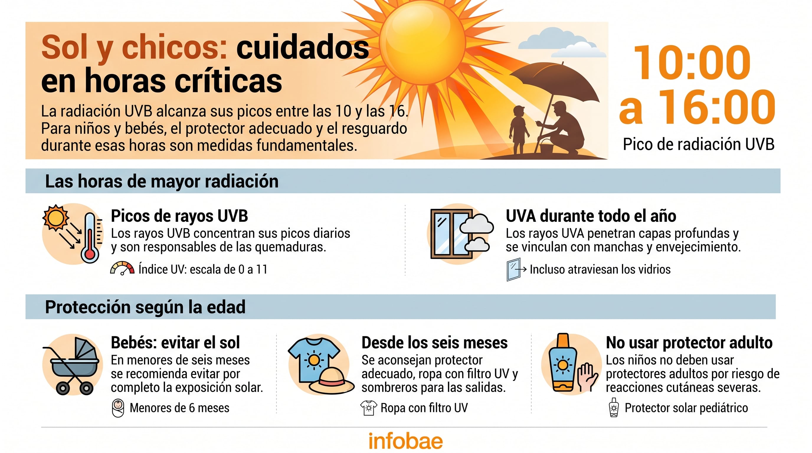 La radiación UVB alcanza sus picos entre las 10 y las 16: recomendaciones para proteger a bebés y chicos del sol
