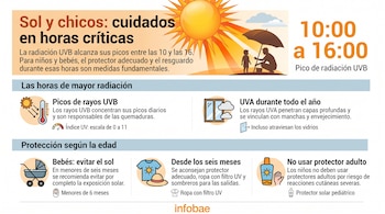 Infografía con ilustraciones de un cochecito de bebé, una remera, un protector solar y un sol, con datos explicativos sobre radiación solar.