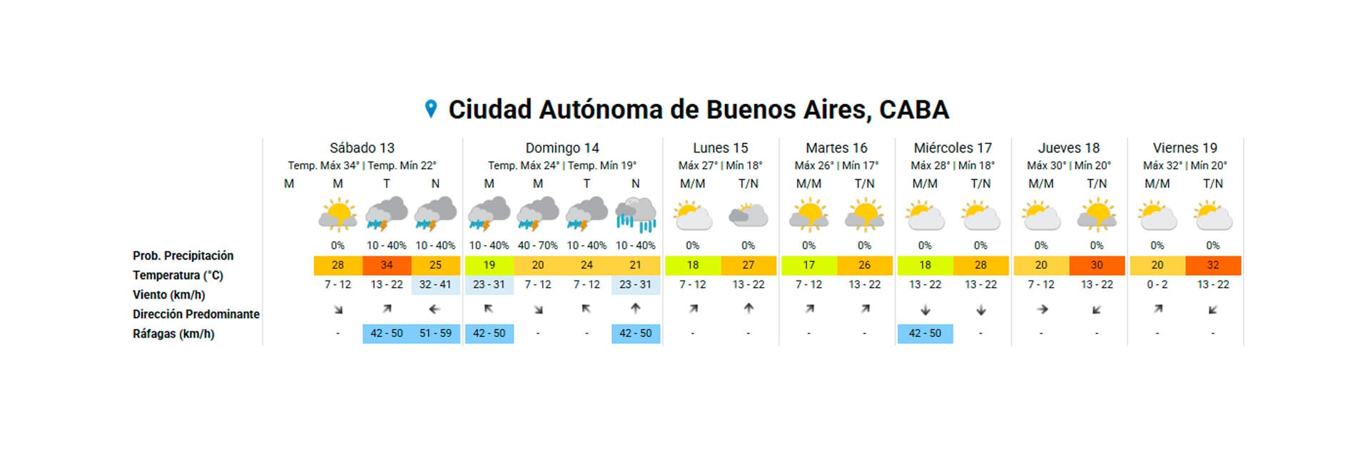 El pronóstico del tiempo semanal en CABA (SMN)