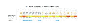 El pronóstico del tiempo semanal