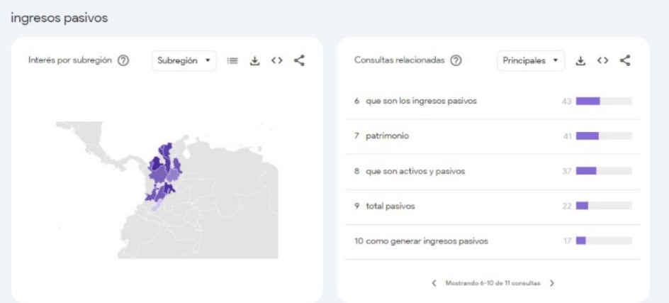 Los colombianos demuestran interés en la definición y generación de ingresos pasivos. (Google Trends)