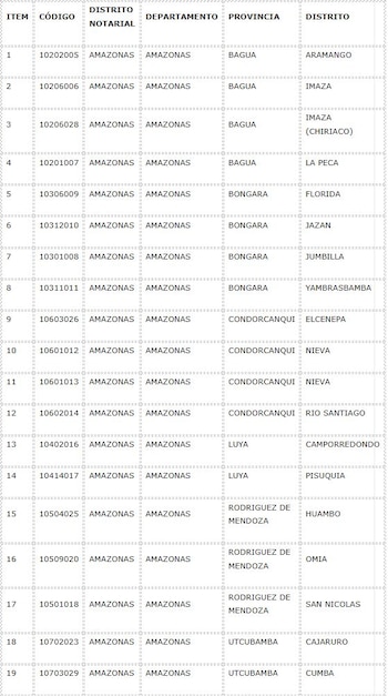 Amazonas convoca concurso para notarías