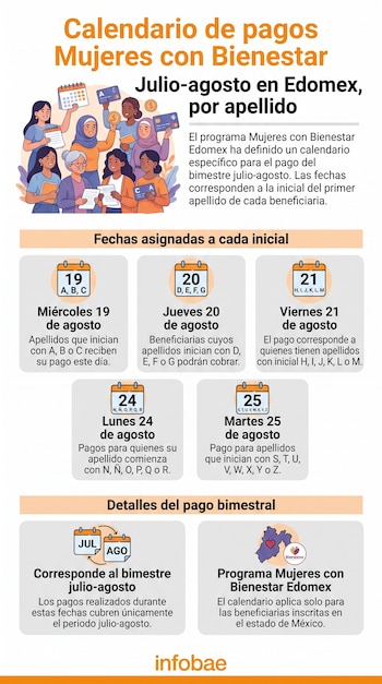Infografía con título, ilustraciones de mujeres y calendarios detallando fechas y letras de apellidos para pagos, e información del programa Mujeres con Bienestar Edomex.