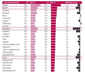 Tasa de desempleo en Colombia