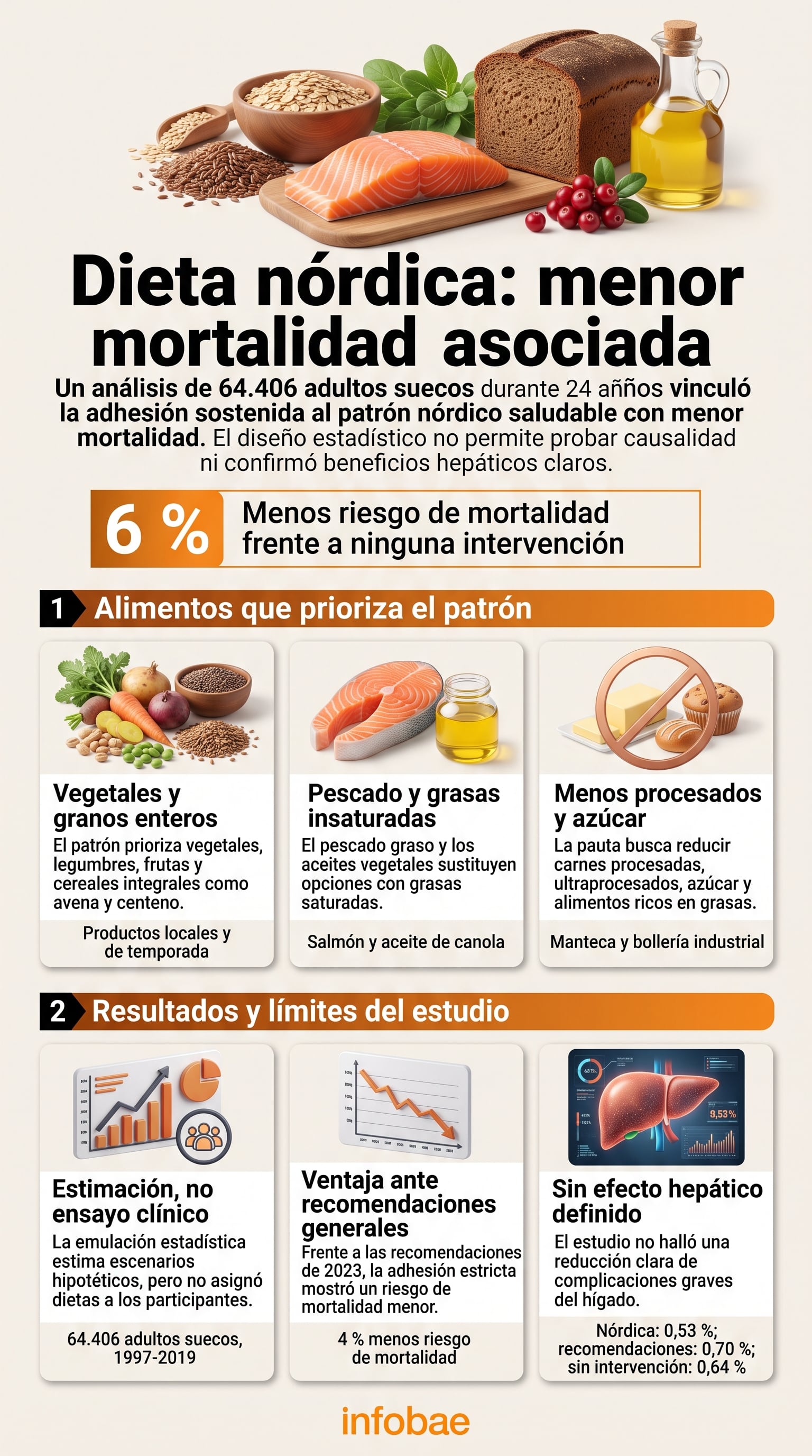 Un estudio sobre la dieta nórdica saludable asoció este patrón alimentario con una menor mortalidad a 24 años en adultos de Suecia (Imagen Ilustrativa Infobae)