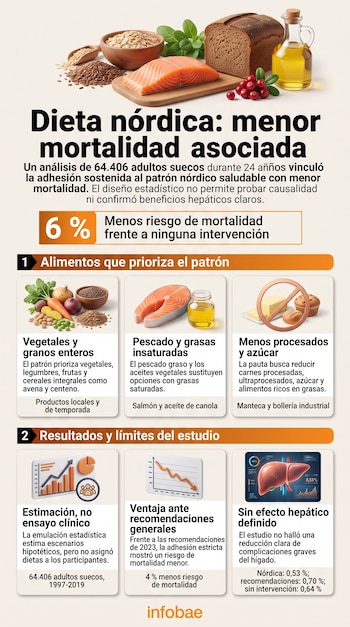 Infografía con texto e ilustraciones de salmón, pan integral, avena, aceite y vegetales, junto con datos sobre la dieta nórdica.