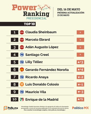 Power Ranking Presidencial