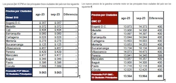 Los precios de la gasolina