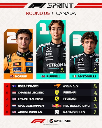 Clasificación oficial de la carrera Sprint del GP de Canadá de F1. Muestra a George Russell (1º), Lando Norris (2º), Andrea Kimi Antonelli (3º) y la tabla de resultados