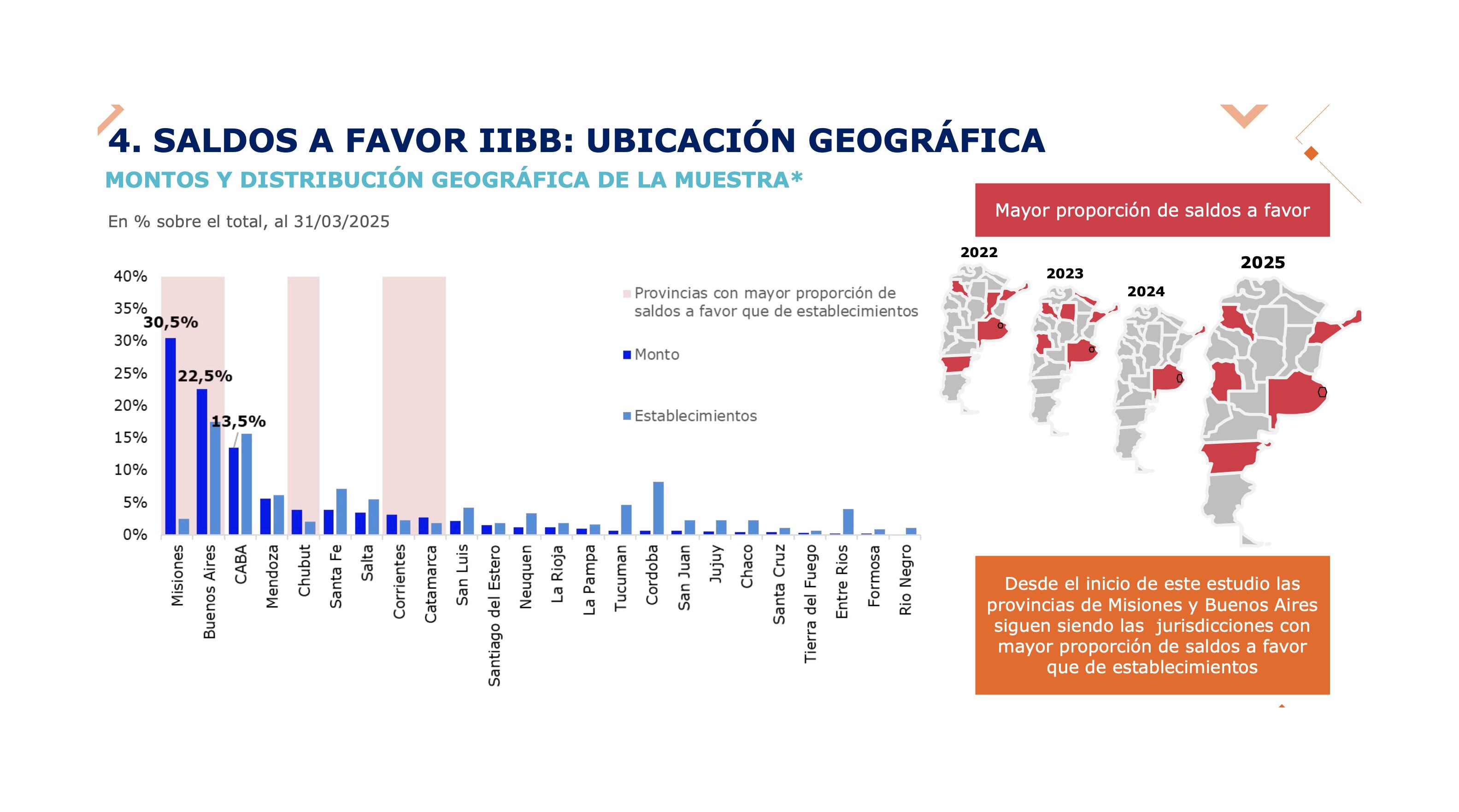 Misiones, Buenos Aires y CABA son los distritos que más acumulan saldos a favor de Ingresos Brutos.