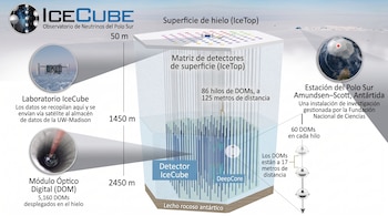 Infografía en español sobre el observatorio IceCube en la Antártida, con esquemas del detector, profundidades y detalles de los módulos ópticos.