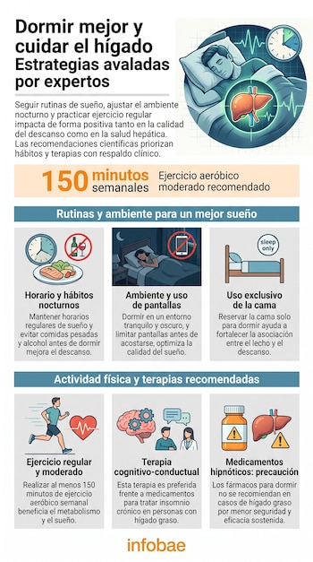 Infografía con ilustraciones de una persona durmiendo, un hígado, un reloj, una cama, y hábitos como ejercicio, dieta, terapia y medicamentos.