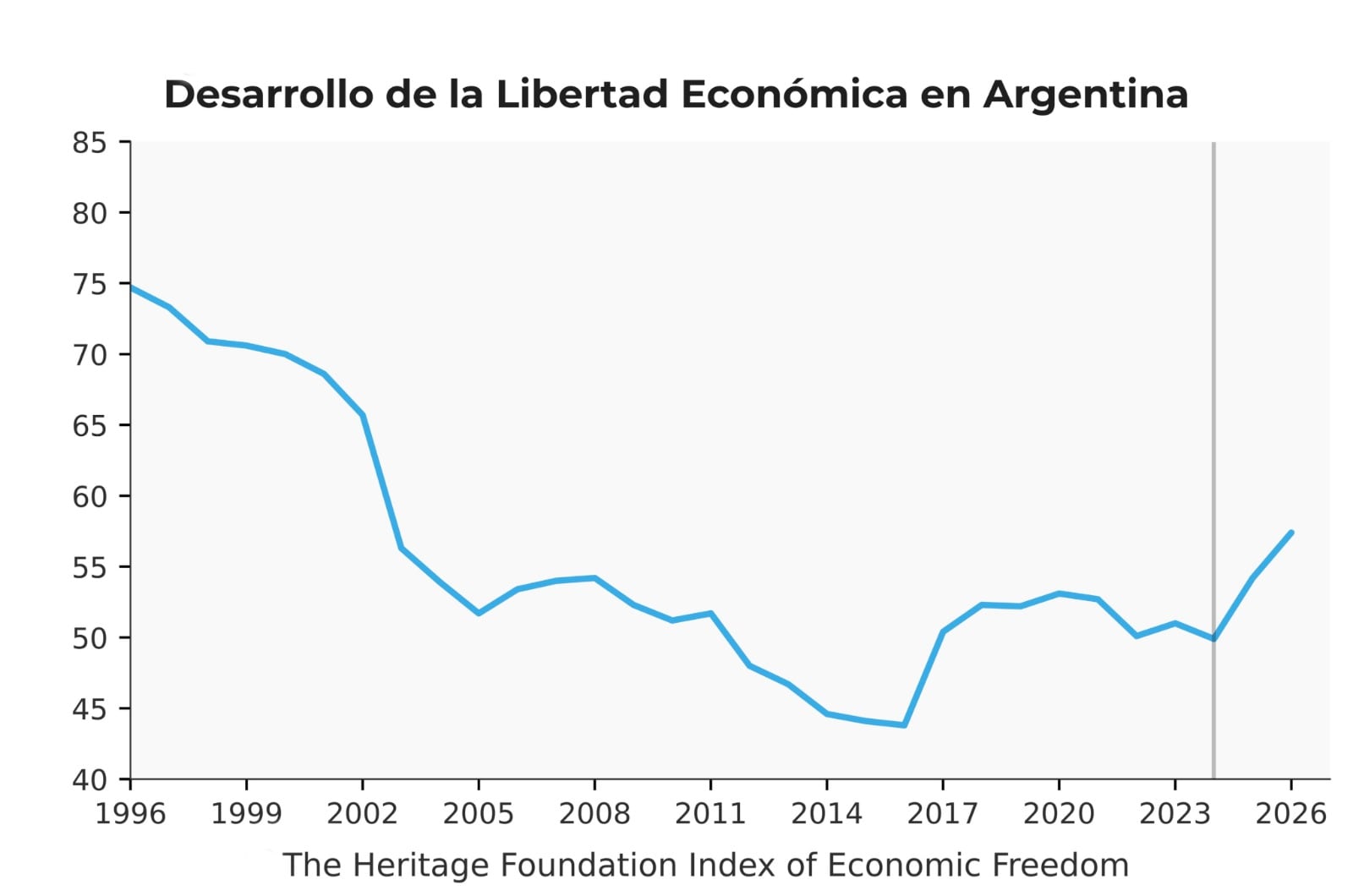 Trayectoria del Índice de Libertad Económica de The Heritage Foundation en Argentina (Heritage Foundation)