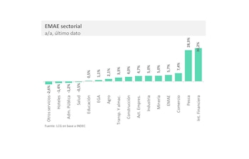 EMAE por sectores (LCG)