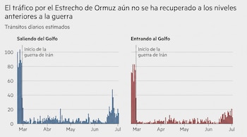 Gráfico de barras que muestra el tráfico de barcos en el Estrecho de Ormuz, separado en salidas y entradas, con una referencia al inicio de la guerra de Irán.