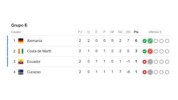 Así quedó la tabla de posiciones del Grupo E del Mundial 2026 tras la fecha 2.
