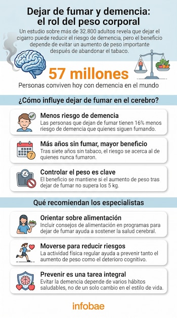 Infografía que ilustra la relación entre dejar de fumar, el peso corporal y el riesgo de demencia, con íconos de cerebro, cigarrillo, balanza y actividades saludables.