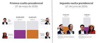 Diferencia de votos en los resultados de la primera y segunda vuelta presidencial en Colombia - crédito Registraduría Nacional del Estado Civil