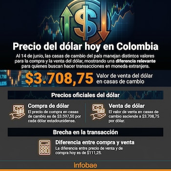 Al cierre de la jornada del 14 de junio, el precio de compra de dólar en las casas de cambio de Colombia era de $3.597,50, mientras que el precio de venta era de $3.708,75 - crédito Infobae Colombia