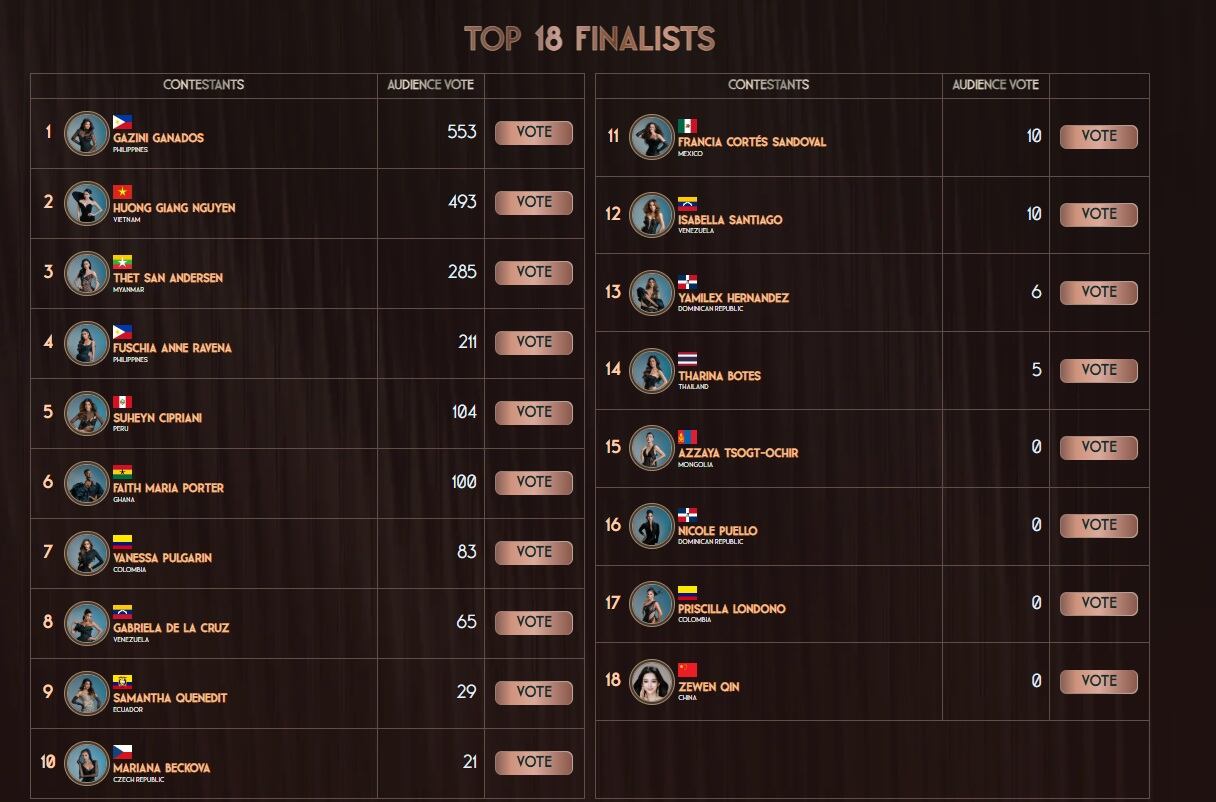 Suheyn Cipriani se ubica en el quinto lugar en la tabla de votaciones.