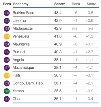 Venezuela, entre los últimos lugares
