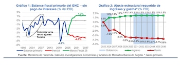 Los mayores ingresos podrían venir de reducir el gasto tributario (exenciones) en IVA y otros impuestos, así como un mayor estímulo económico a sectores clave para el recaudo - crédito Banco de Bogotá