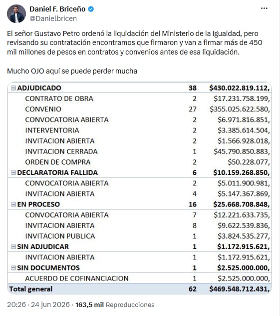 Daniel Briceño denunció presunto detrimento por contratación en el Ministerio de la Igualdad - crédito @Danielbricen/X
