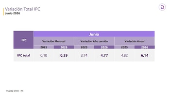 El IPC anual cerró por encima del 6% en junio de 2026 - crédito Dane