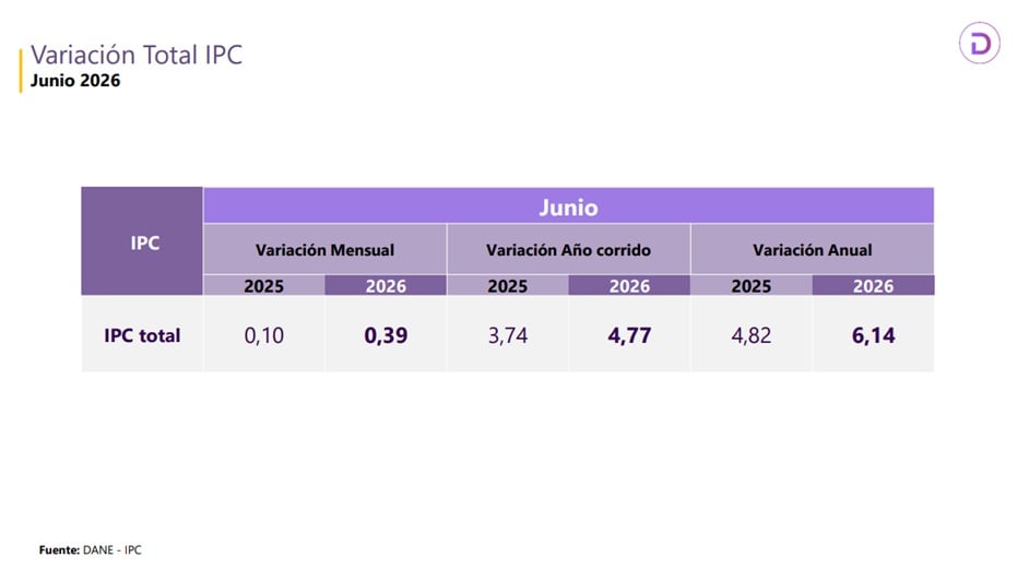 El IPC anual cerró por encima del 6% en junio de 2026 - crédito Dane