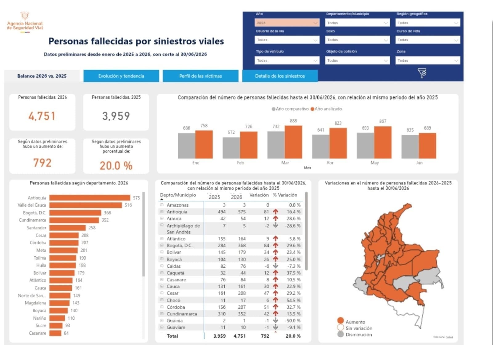 Datos de la Agencia Nacional de Seguridad Vial indican que Antioquia, Valle del Cauca y Bogotá acumulan el mayor número de muertos siniestros viales en Colombia - crédito Agencia Nacional de Seguridad Vial