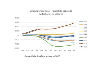 La balanza energética registró un