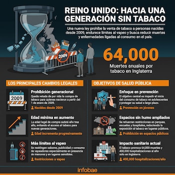 Infografía sobre la nueva ley antitabaco del Reino Unido. Muestra un reloj de arena con el mapa del país, cigarrillos, vapeadores y personas tras una barrera con el número 2009.