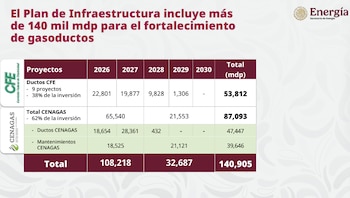 La estrategia contempla recursos por más de 140 mil millones de pesos y constituye una de las apuestas más relevantes del sexenio en materia de infraestructura energética.